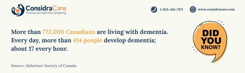More than 772,000 Canadians are living with dementia. Every day, more than 414 people develop dementia; about 17 every hour.