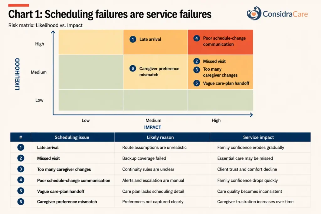 A 3×3 likelihood-versus-impact risk matrix for home-care scheduling failures displayed above a supporting table. The matrix categorizes issues such as late arrivals, missed visits, too many caregiver changes, poor schedule-change communication, vague care-plan handoffs, and caregiver preference mismatches across low, medium, and high likelihood and impact levels. Below the matrix, a table summarizes each issue, its likely operational cause, and resulting service impact.