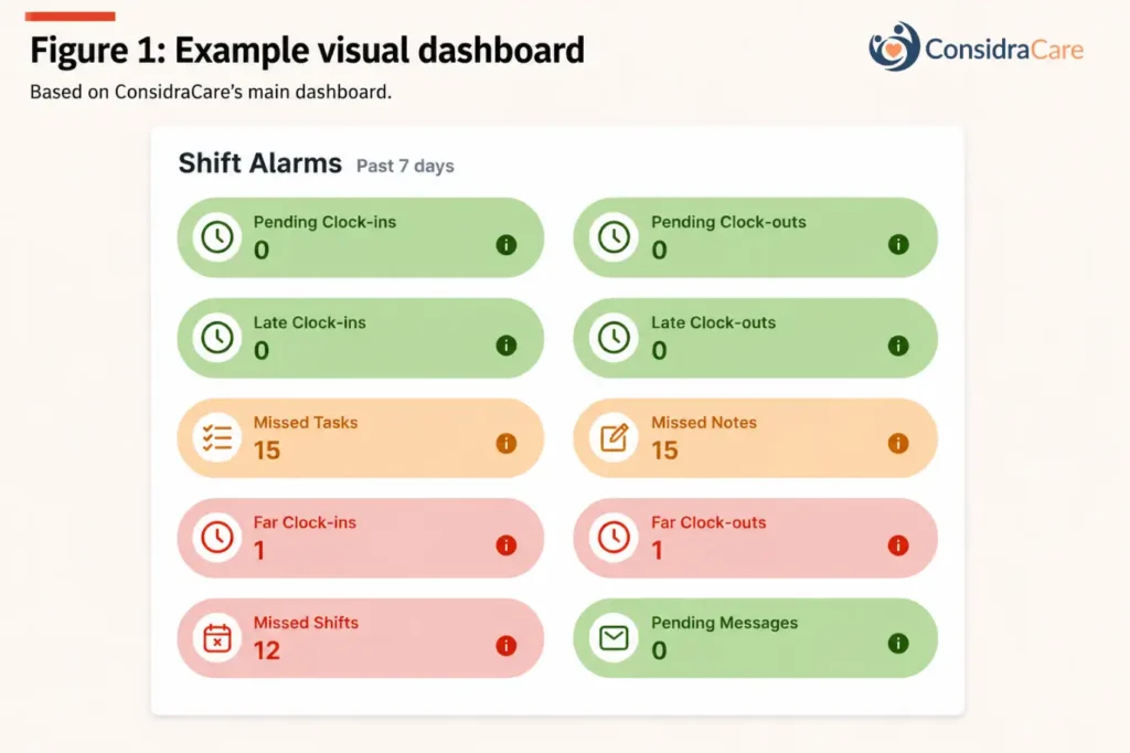 A dashboard-style operational monitoring screen for a home-care agency showing shift alarms over the past seven days. Rounded color-coded status panels display metrics including pending clock-ins, pending clock-outs, late clock-ins, late clock-outs, missed tasks, missed notes, far clock-ins, far clock-outs, missed shifts, and pending messages. Green panels indicate normal status, orange panels highlight warnings, and red panels indicate higher-risk operational issues.