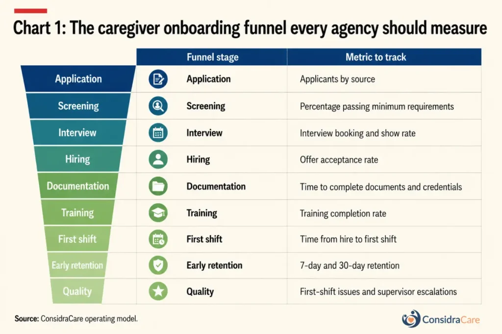 Funnel chart aligned with a dashboard table showing the caregiver onboarding process for home-care agencies. Funnel stages include Application, Screening, Interview, Hiring, Documentation, Training, First Shift, Early Retention, and Quality, each matched with operational metrics such as applicant source tracking, interview show rates, training completion, retention, and first-shift issues.