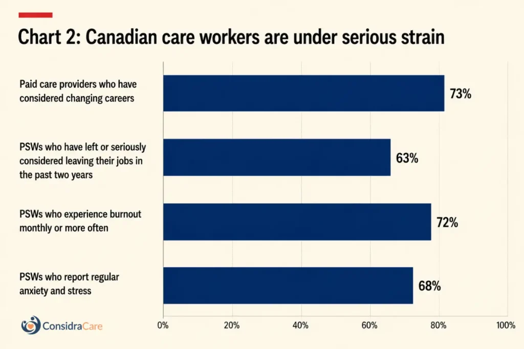 Horizontal bar chart showing workforce stress among Canadian care workers. Survey findings include 73% of paid care providers considering career changes, 63% of PSWs leaving or considering leaving their jobs, 72% experiencing burnout monthly or more often, and 68% reporting regular anxiety and stress.