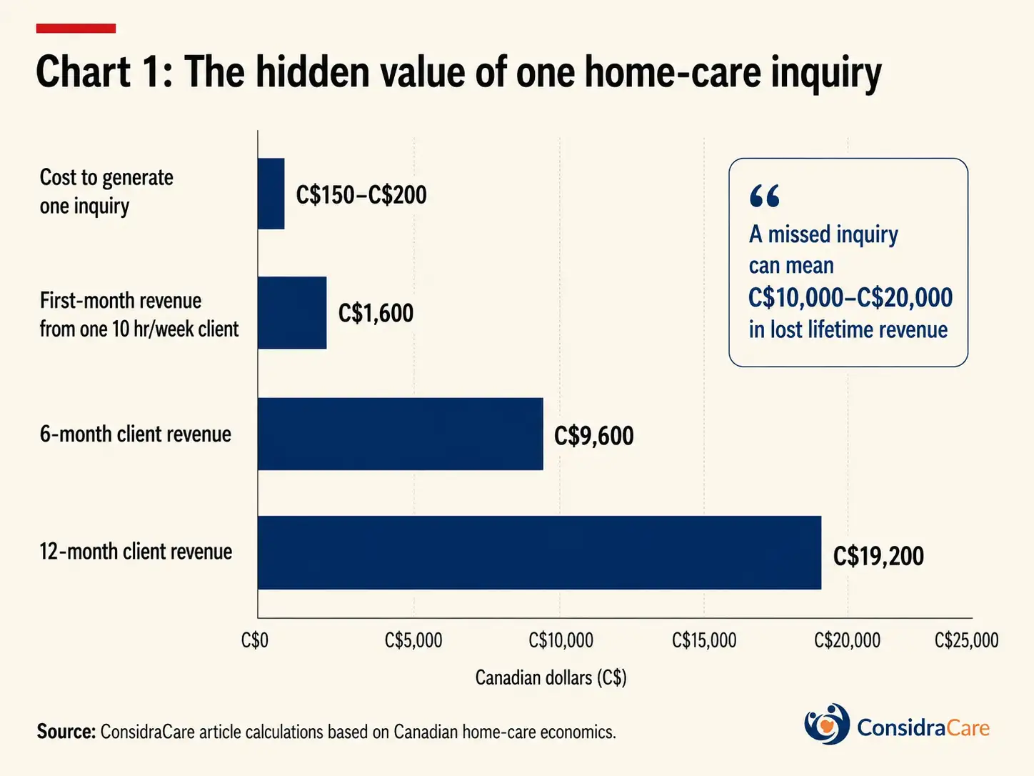 Chart titled “The hidden value of one home-care inquiry” showing that while one inquiry costs about C$150–C$200 to generate, a converted 10-hour-per-week home-care client can produce C$1,600 in first-month revenue, C$9,600 over six months, and C$19,200 over twelve months. A callout notes that a missed inquiry can mean C$10,000–C$20,000 in lost lifetime revenue.