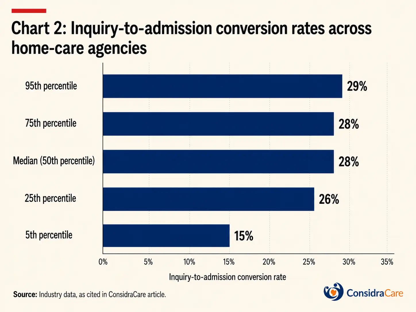 Chart titled “Inquiry-to-admission conversion rates across home-care agencies” showing inquiry-to-admission conversion rates by percentile. The 95th percentile is 29%, the 75th percentile is 28%, the median is 28%, the 25th percentile is 26%, and the 5th percentile is 15%, illustrating that stronger operators convert nearly twice as many inquiries as the weakest operators.